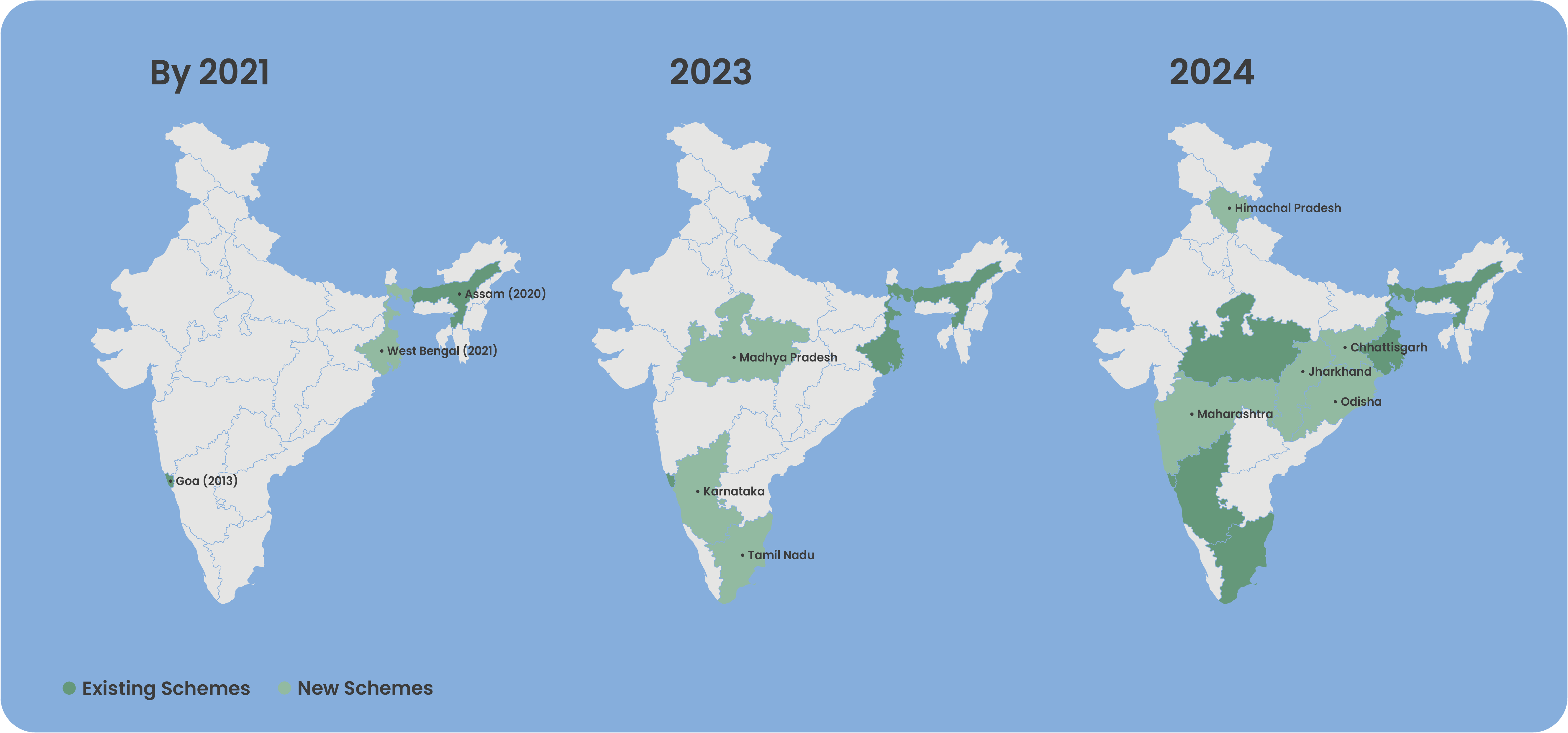 Evolution of cash transfers schemes with the dates at which they were first proposed. 2013: Goa; 2020: Assam; 2021: West Bengal; 2023: Madhya Pradesh, Karnataka, Tamil Nadu; 2024: Himachal Pradesh, Maharashtra, Chhattisgarh, Jharkhand, Odisha